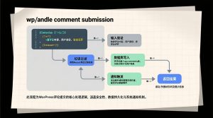 wp_handle_comment_submission 函数