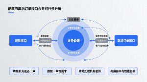 退款和取消订单接口要不要合并